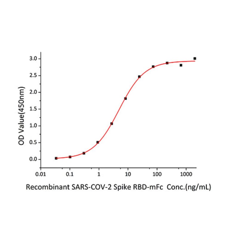 Standard Curve - Recombinant Human ACE2 Protein (C-terminal His and Avi Tag) (A330067) - Antibodies.com