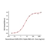 Standard Curve - Recombinant Human ACE2 Protein (C-terminal His and Avi Tag) (A330067) - Antibodies.com