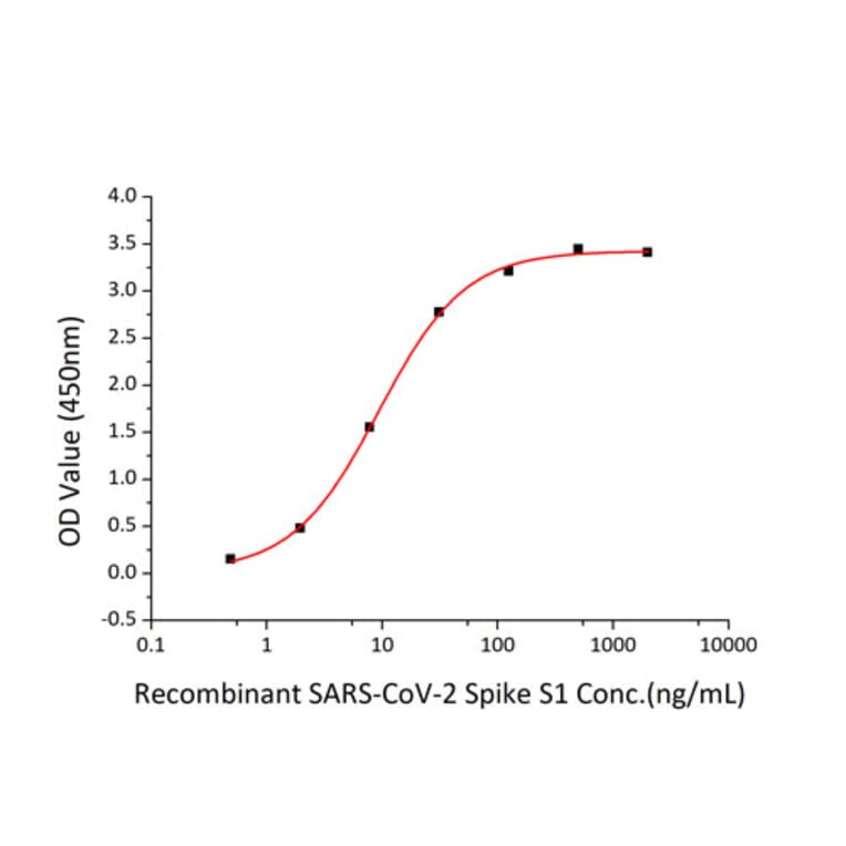 Standard Curve - Recombinant Human ACE2 Protein (N-terminal His Tag) (A330068) - Antibodies.com