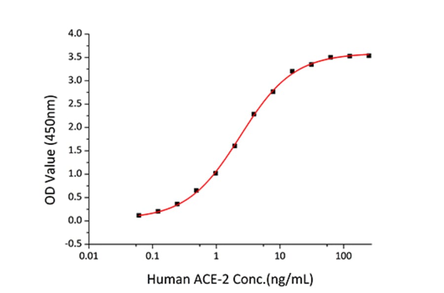 Standard Curve - Recombinant Human ACE2 Protein (C-terminal Human Fc Tag) (A330069) - Antibodies.com
