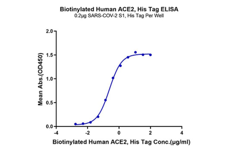 Standard Curve - Recombinant Human ACE2 Protein (Biotin) (C-terminal His and Avi Tag) (A330070) - Antibodies.com