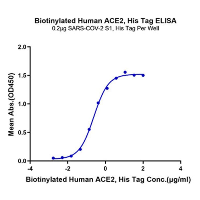 Standard Curve - Recombinant Human ACE2 Protein (Biotin) (C-terminal His and Avi Tag) (A330070) - Antibodies.com