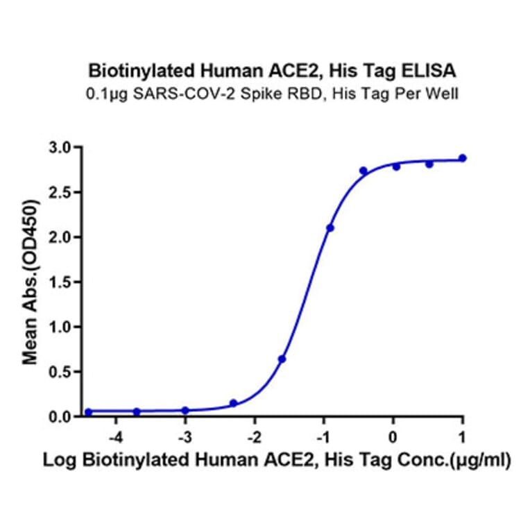 Standard Curve - Recombinant Human ACE2 Protein (Biotin) (C-terminal His and Avi Tag) (A330070) - Antibodies.com