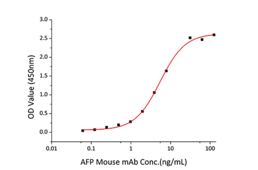 Standard Curve - Recombinant Human AFP Protein (C-terminal His Tag) (A330078) - Antibodies.com