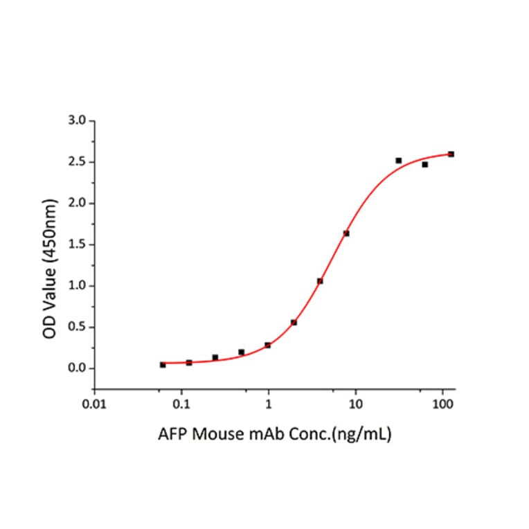 Standard Curve - Recombinant Human AFP Protein (C-terminal His Tag) (A330078) - Antibodies.com