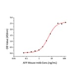 Standard Curve - Recombinant Human AFP Protein (C-terminal His Tag) (A330078) - Antibodies.com