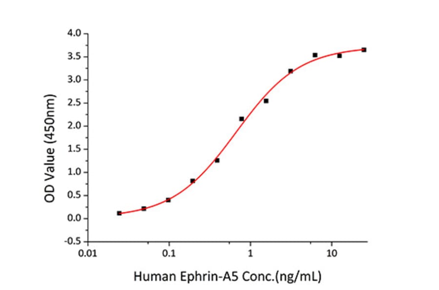 Standard Curve - Recombinant Human AL-1 Protein (C-terminal Human Fc and His Tag) (A330081) - Antibodies.com