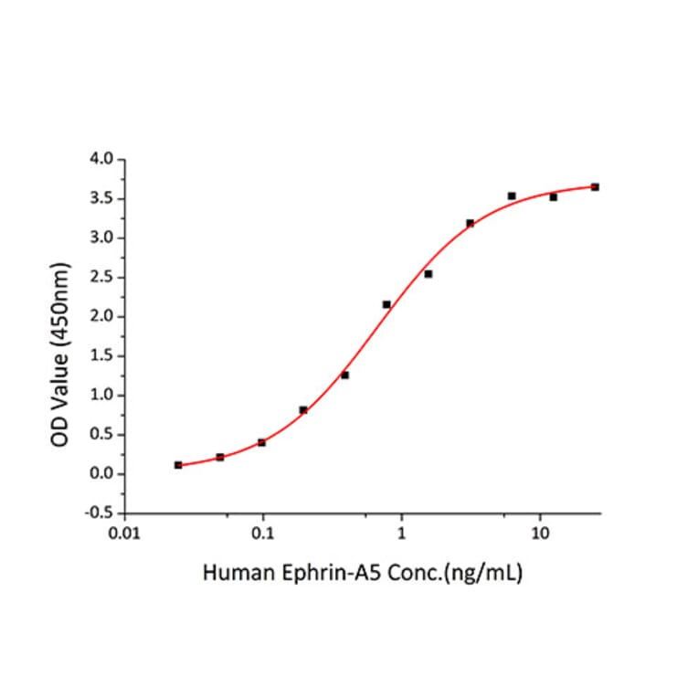 Standard Curve - Recombinant Human AL-1 Protein (C-terminal Human Fc and His Tag) (A330081) - Antibodies.com