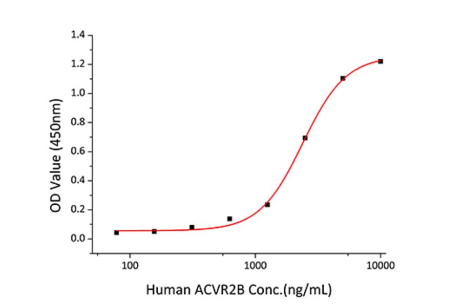 Standard Curve - Recombinant Human ALK-1 Protein (C-terminal His Tag) (A330084) - Antibodies.com