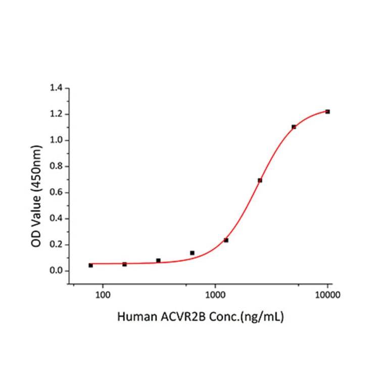 Standard Curve - Recombinant Human ALK-1 Protein (C-terminal His Tag) (A330084) - Antibodies.com