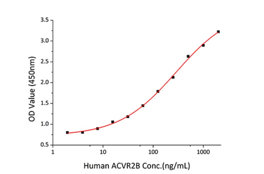 Standard Curve - Recombinant Human ALK-4 Protein (C-terminal Human Fc and His Tag) (A330085) - Antibodies.com