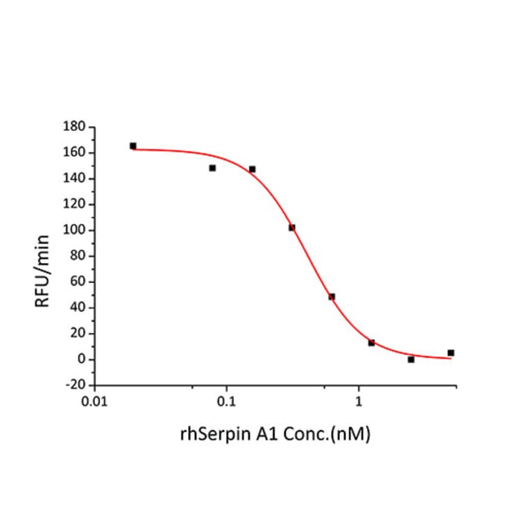 Enzyme inhibition assay - Recombinant Human alpha 1 Antitrypsin Protein (C-terminal His Tag) (A330087) - Antibodies.com