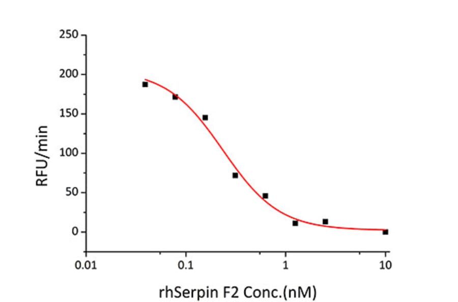 Enzyme inhibition assay - Recombinant Human alpha 2 Antiplasmin Protein (C-terminal His Tag) (A330089) - Antibodies.com