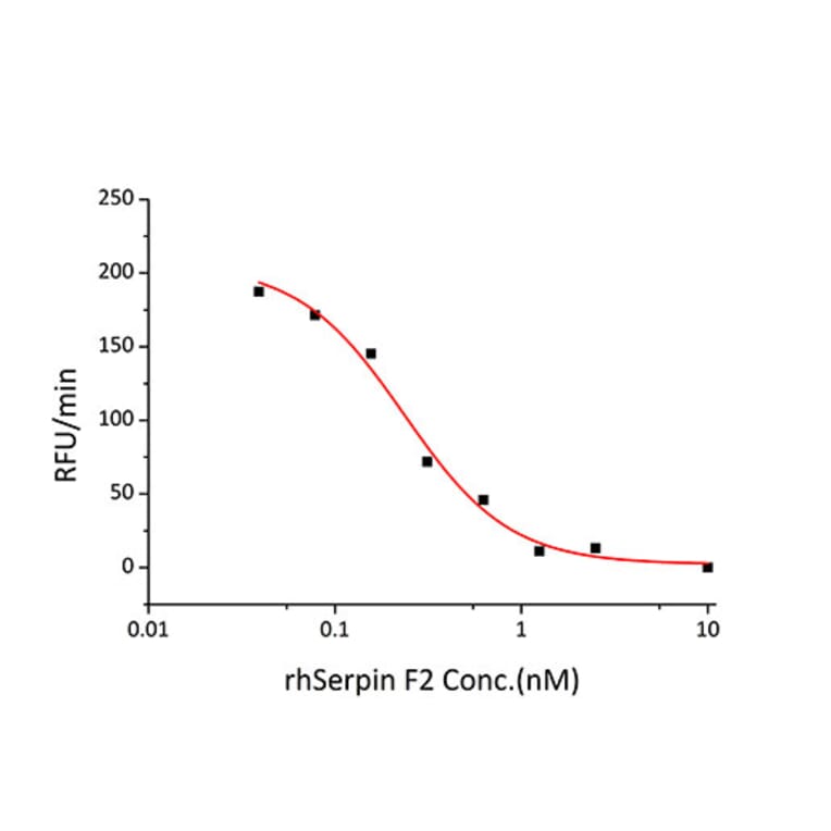 Enzyme inhibition assay - Recombinant Human alpha 2 Antiplasmin Protein (C-terminal His Tag) (A330089) - Antibodies.com