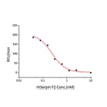 Enzyme inhibition assay - Recombinant Human alpha 2 Antiplasmin Protein (C-terminal His Tag) (A330089) - Antibodies.com