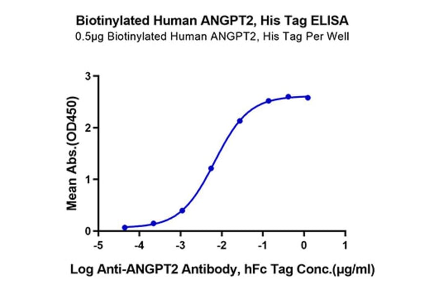 Standard Curve - Recombinant Human Angiopoietin 2 Protein (Biotin) (N-terminal His and Avi Tag) (A330097) - Antibodies.com