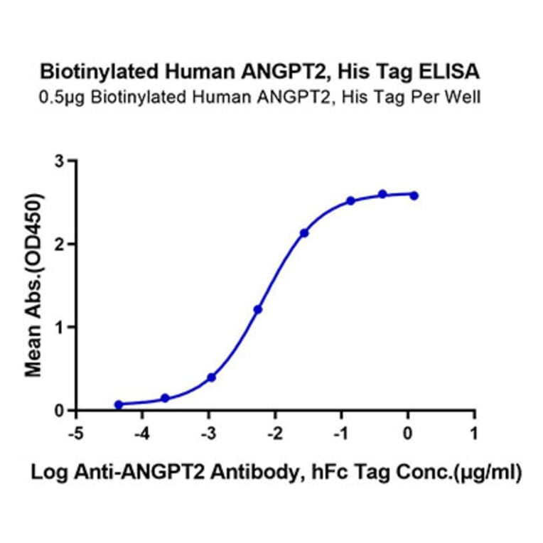 Standard Curve - Recombinant Human Angiopoietin 2 Protein (Biotin) (N-terminal His and Avi Tag) (A330097) - Antibodies.com