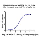 Standard Curve - Recombinant Human Angiopoietin 2 Protein (Biotin) (N-terminal His and Avi Tag) (A330097) - Antibodies.com