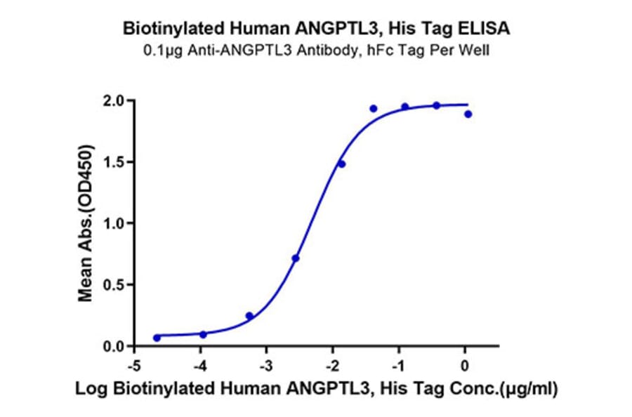 Standard Curve - Recombinant Human ANGPTL3 Protein (Biotin) (C-terminal His and Avi Tag) (A330102) - Antibodies.com