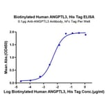 Standard Curve - Recombinant Human ANGPTL3 Protein (Biotin) (C-terminal His and Avi Tag) (A330102) - Antibodies.com