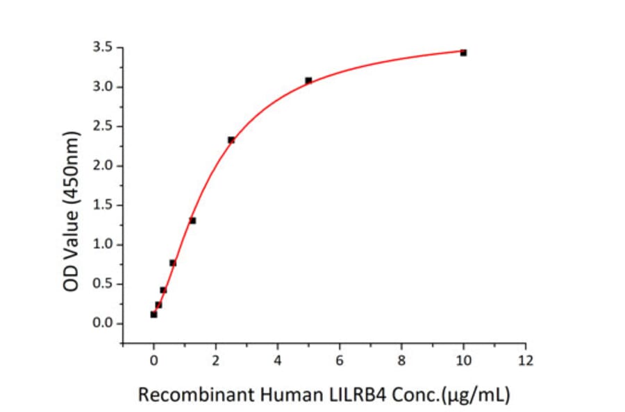 Standard Curve - Recombinant Human ANGPTL7 Protein (C-terminal His Tag) (A330107) - Antibodies.com
