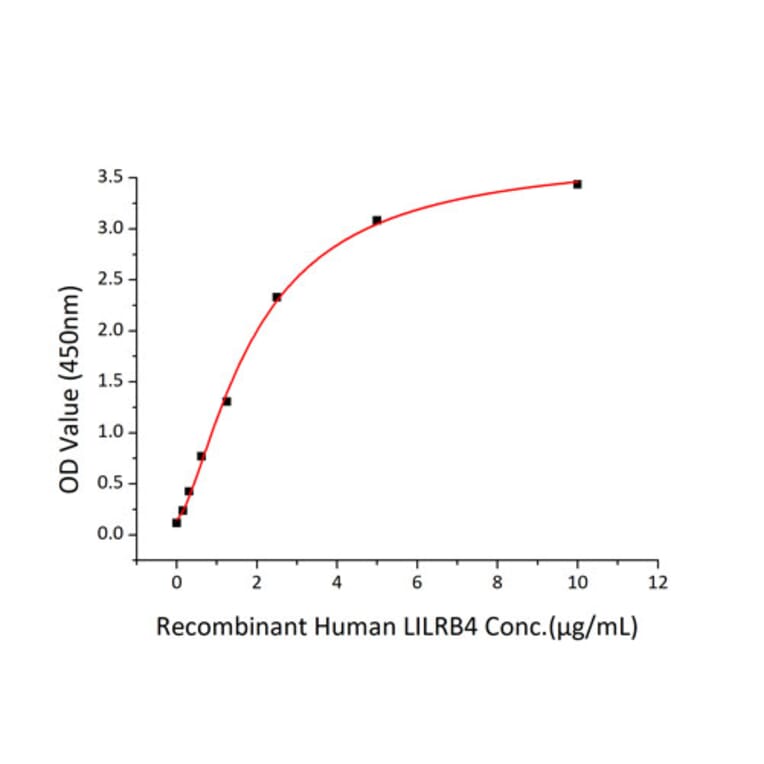 Standard Curve - Recombinant Human ANGPTL7 Protein (C-terminal His Tag) (A330107) - Antibodies.com