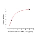 Standard Curve - Recombinant Human ANGPTL7 Protein (C-terminal His Tag) (A330107) - Antibodies.com