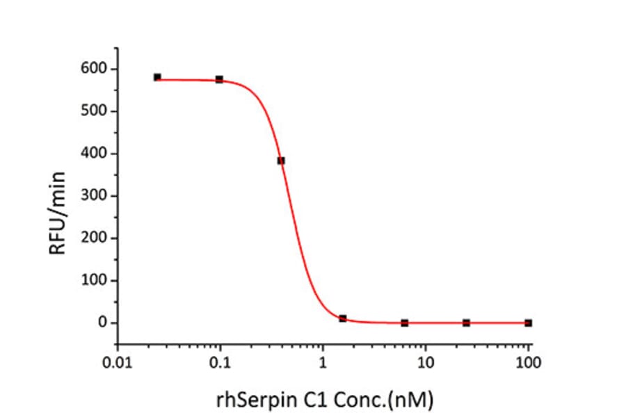 Enzyme inhibition assay - Recombinant Human Antithrombin III Protein (C-terminal His Tag) (A330112) - Antibodies.com