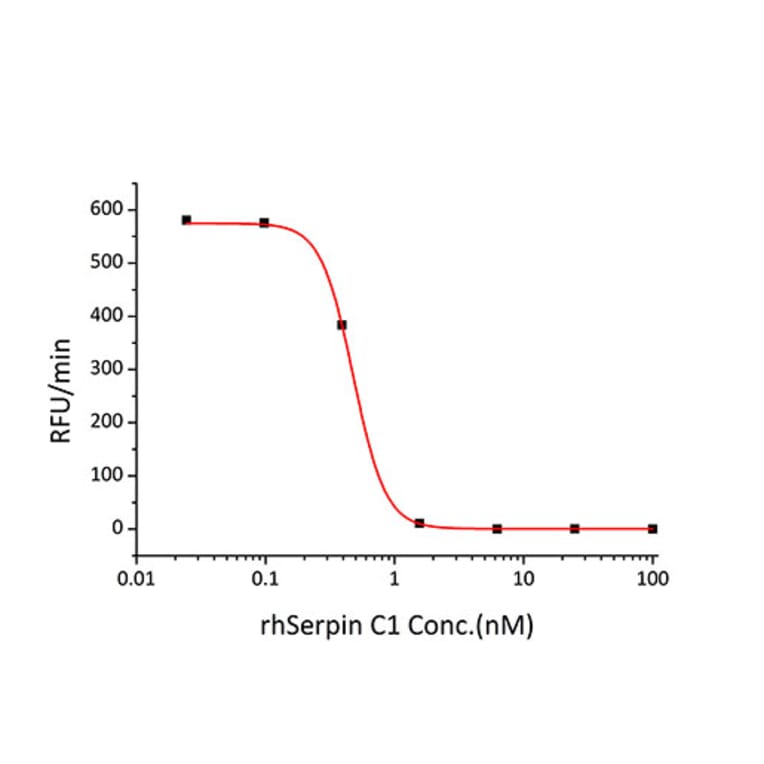Enzyme inhibition assay - Recombinant Human Antithrombin III Protein (C-terminal His Tag) (A330112) - Antibodies.com
