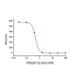 Enzyme inhibition assay - Recombinant Human Antithrombin III Protein (C-terminal His Tag) (A330112) - Antibodies.com