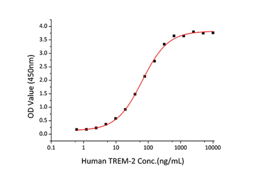 Standard Curve - Recombinant Human APOE Protein (C-terminal His Tag) (A330116) - Antibodies.com