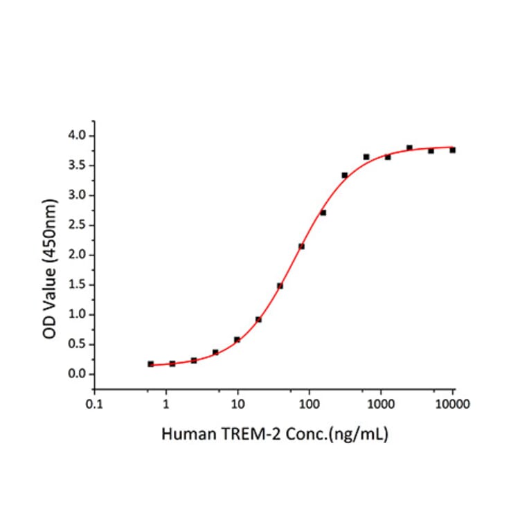 Standard Curve - Recombinant Human APOE Protein (C-terminal His Tag) (A330116) - Antibodies.com