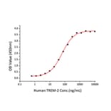 Standard Curve - Recombinant Human APOE Protein (C-terminal His Tag) (A330116) - Antibodies.com