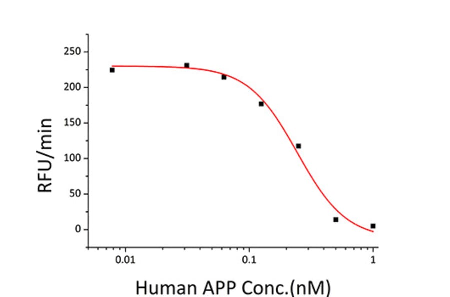 Enzyme inhibition assay - Recombinant Human APP Protein (C-terminal His Tag) (A330119) - Antibodies.com