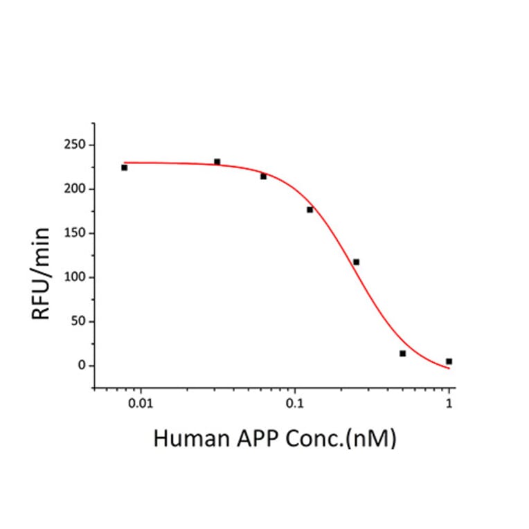 Enzyme inhibition assay - Recombinant Human APP Protein (C-terminal His Tag) (A330119) - Antibodies.com