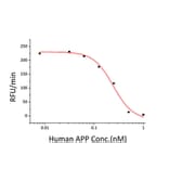Enzyme inhibition assay - Recombinant Human APP Protein (C-terminal His Tag) (A330119) - Antibodies.com