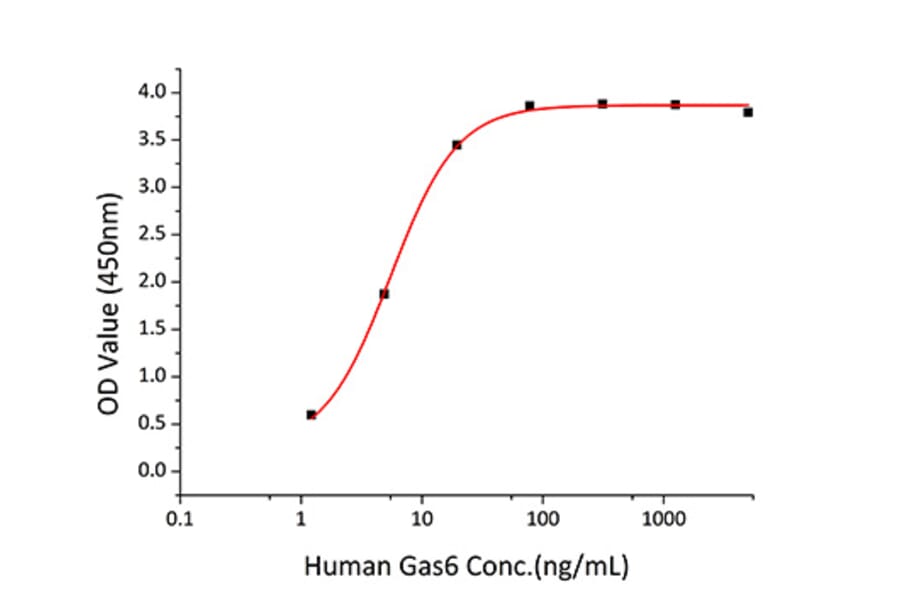 Standard Curve - Recombinant Human Axl Protein (C-terminal His Tag) (A330124) - Antibodies.com