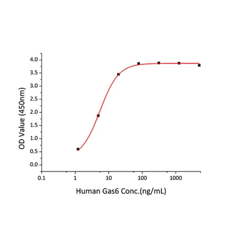 Standard Curve - Recombinant Human Axl Protein (C-terminal His Tag) (A330124) - Antibodies.com