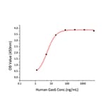 Standard Curve - Recombinant Human Axl Protein (C-terminal His Tag) (A330124) - Antibodies.com