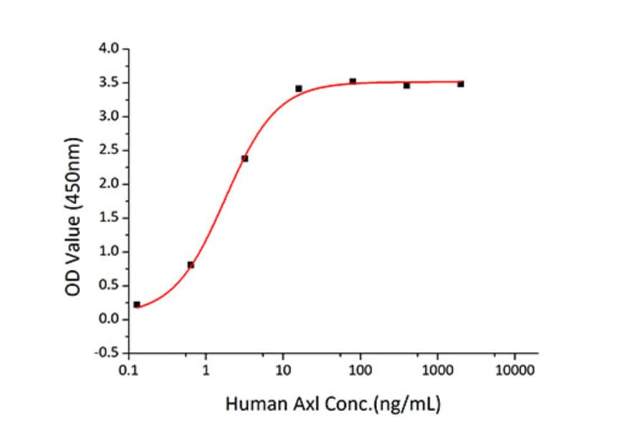 Standard Curve - Recombinant Human Axl Protein (C-terminal Human Fc and His Tag) (A330125) - Antibodies.com