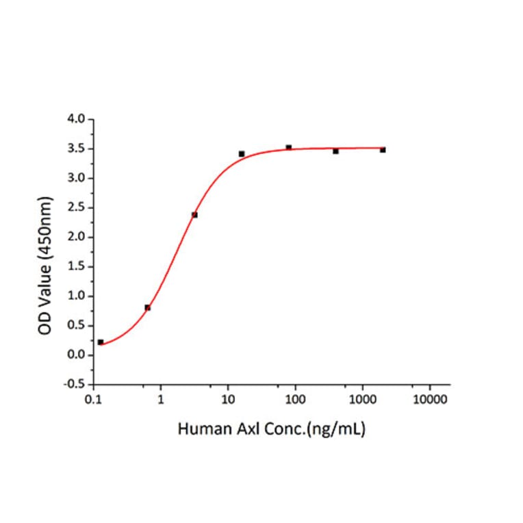 Standard Curve - Recombinant Human Axl Protein (C-terminal Human Fc and His Tag) (A330125) - Antibodies.com