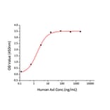 Standard Curve - Recombinant Human Axl Protein (C-terminal Human Fc and His Tag) (A330125) - Antibodies.com