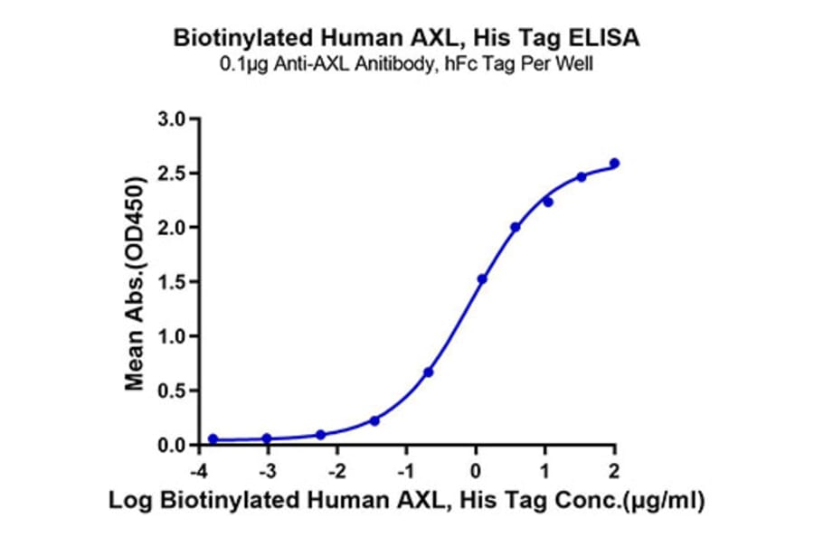 Standard Curve - Recombinant Human Axl Protein (Biotin) (C-terminal His and Avi Tag) (A330126) - Antibodies.com