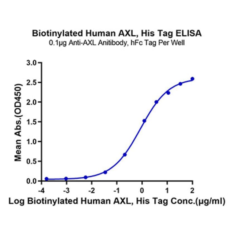 Standard Curve - Recombinant Human Axl Protein (Biotin) (C-terminal His and Avi Tag) (A330126) - Antibodies.com
