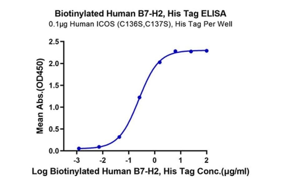 Standard Curve - Recombinant Human B7-H2 Protein (Biotin) (C-terminal His and Avi Tag) (A330128) - Antibodies.com