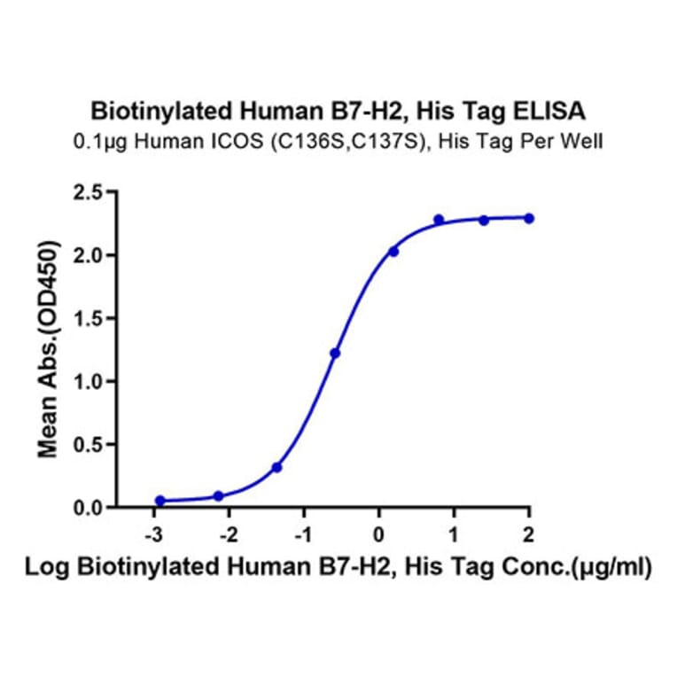 Standard Curve - Recombinant Human B7-H2 Protein (Biotin) (C-terminal His and Avi Tag) (A330128) - Antibodies.com