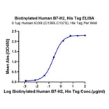 Standard Curve - Recombinant Human B7-H2 Protein (Biotin) (C-terminal His and Avi Tag) (A330128) - Antibodies.com