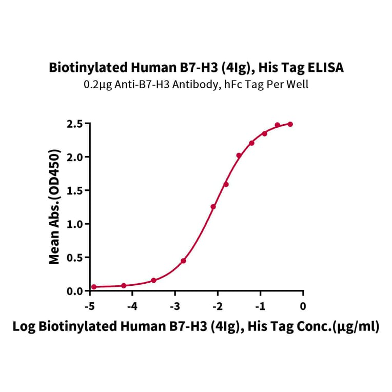 Standard Curve - Recombinant Human B7-H3 Protein (Biotin) (C-terminal His and Avi Tag) (A330131) - Antibodies.com