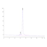 SEC-HPLC - Recombinant Human B7-H3 Protein (FITC) (C-terminal Human Fc Tag) (A330132) - Antibodies.com
