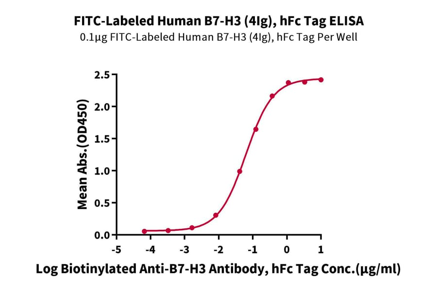 Standard Curve - Recombinant Human B7-H3 Protein (FITC) (C-terminal Human Fc Tag) (A330132) - Antibodies.com